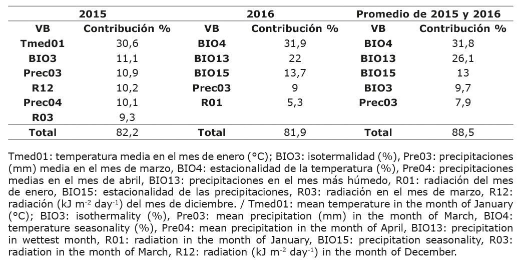 Variables bioclimticas (VB) con mayor contribucin para una probabilidad de una severidad mayor o igual al 90 % del tizn foliar por Cercospora (TFC) para el ao 2015, 2016 y para el promedio en ambos aos en soya (Glycine max). Pergamino, Buenos Aires Argentina.