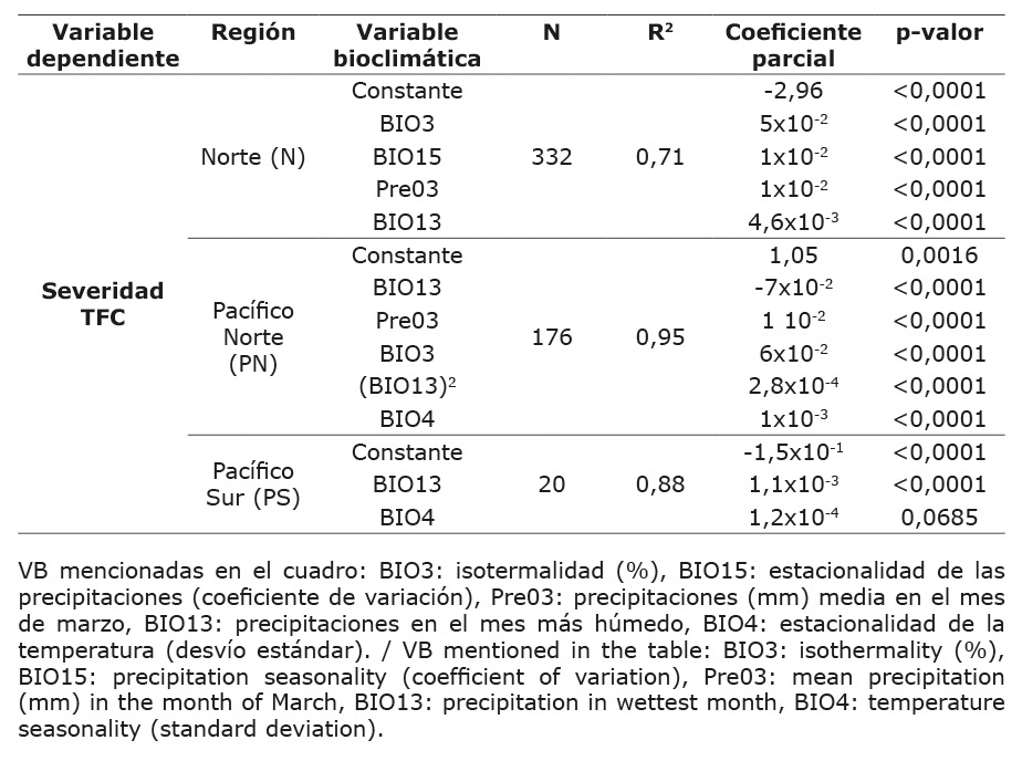 Regresiones lineales mltiples de severidad del tizn foliar por Cercospora (TFC) causado por Cercospora kikuchii y su asociacin con las variables bioclimticas. Pergamino, Buenos Aires Argentina, 2015 a 2016.