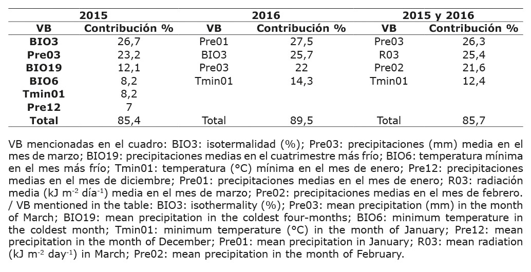 Variables bioclimticas (VB) con mayor contribucin sobre una incidencia mayor o igual al 50 % de la mancha prpura de la semilla (MPS) causada por Cercospora kikuchii, para los aos 2015 y 2016 y para el promedio en ambos aos. Pergamino, Buenos Aires Argentina, 2015 a 2016.