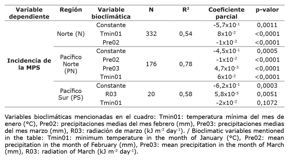 Regresiones lineales mltiples de la incidencia de la mancha prpura de la semilla (MPS) causada por Cercospora kikuchii, y su asociacin con las variables bioclimticas. Pergamino, Buenos Aires Argentina, 2015 a 2016.