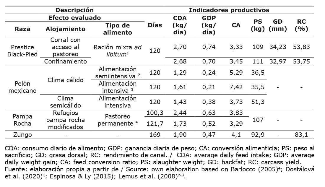 Desempeo productivo en fase de levante-ceba y caractersticas de calidad en canal, de diferentes razas criollas porcinas (Sus scrofa domestica) latinoamericanas, bajo diferentes modelos de alojamiento y alimentacin.