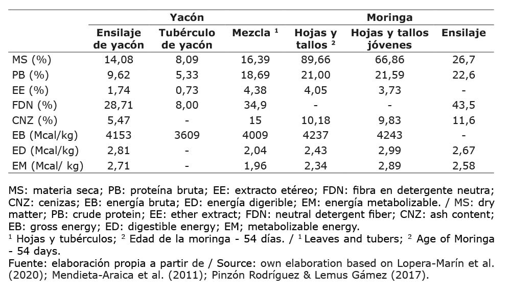 Composicin qumica del yacn (S. sonchifolius) y la moringa (M. oleifera), en diferentes presentaciones.
