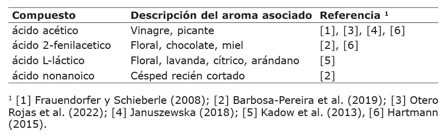 cidos voltiles identificados en diferentes muestras de cacao (Theobroma cacao).