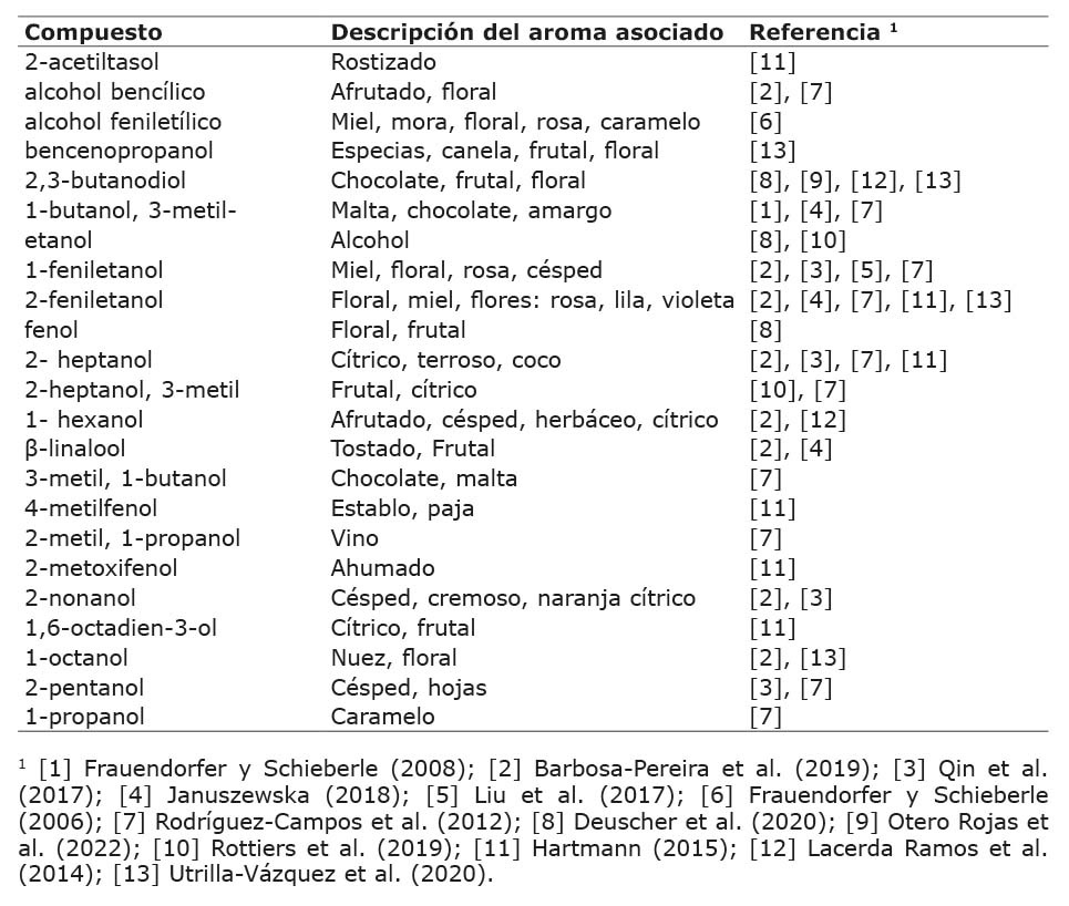 Alcoholes voltiles identificados en diferentes muestras de cacao (Theobroma cacao).