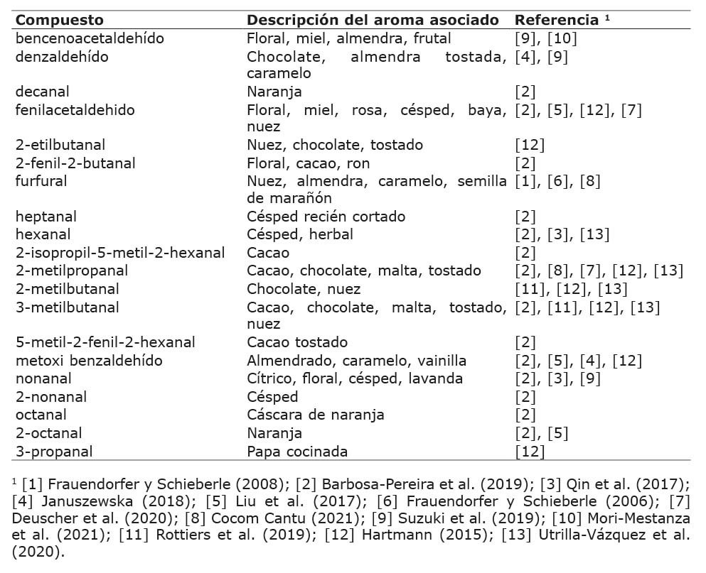 Aldehdos voltiles identificados en diferentes muestras de cacao (Theobroma cacao).
