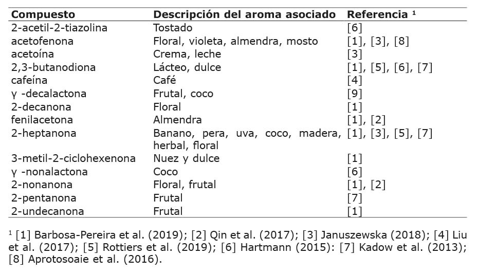 Cetonas voltiles identificadas en diferentes muestras de cacao (Theobroma cacao).