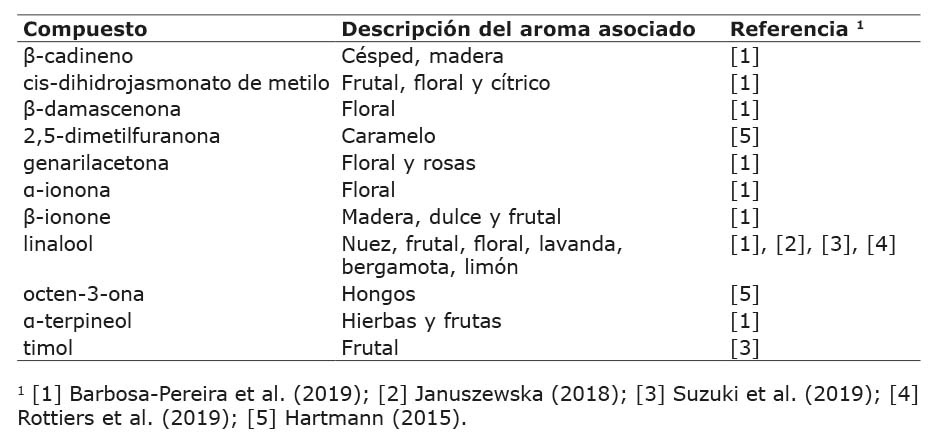 Terpenos e isoterpenos voltiles identificados en diferentes muestras de cacao (Theobroma cacao).