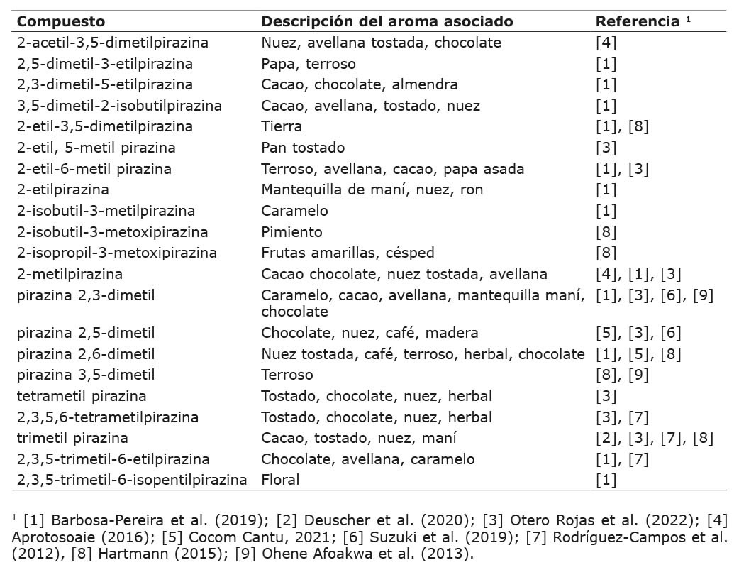 Pirazinas voltiles identificadas en diferentes muestras de cacao (Theobroma cacao).