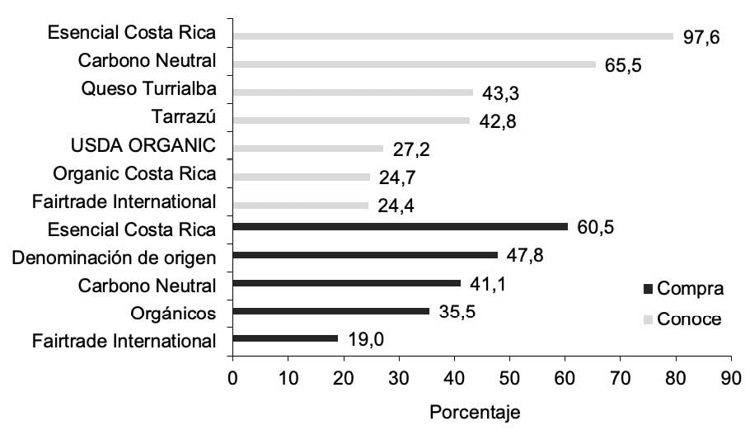 Porcentaje de consumidores encuestados a nivel nacional que conocen y que han comprado productos agroalimentarios sostenibles con sellos de sostenibilidad. Costa Rica, 2021.
