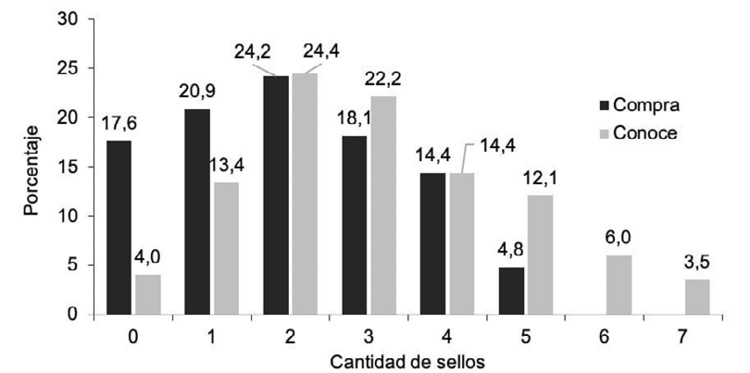 Distribucin relativa de la muestra de consumidores sobre productos agroalimentarios sostenibles encuestados a nivel nacional, segn la cantidad de sellos de sostenibilidad que conocen y que han comprado. Costa Rica, 2021.