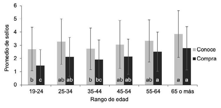 Promedio de sellos de sostenibilidad de productos agroalimentarios sostenibles que conocen y que han comprado los consumidores encuestados a nivel nacional, segn rango de edad. Costa Rica, 2021.