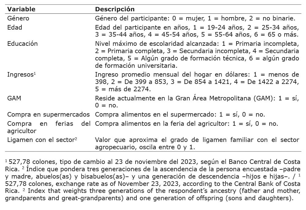 Variables explicativas de los consumidores encuestados a nivel nacional sobre productos agroalimentarios sostenibles, utilizadas en los modelos estimados. Costa Rica, 2021.
