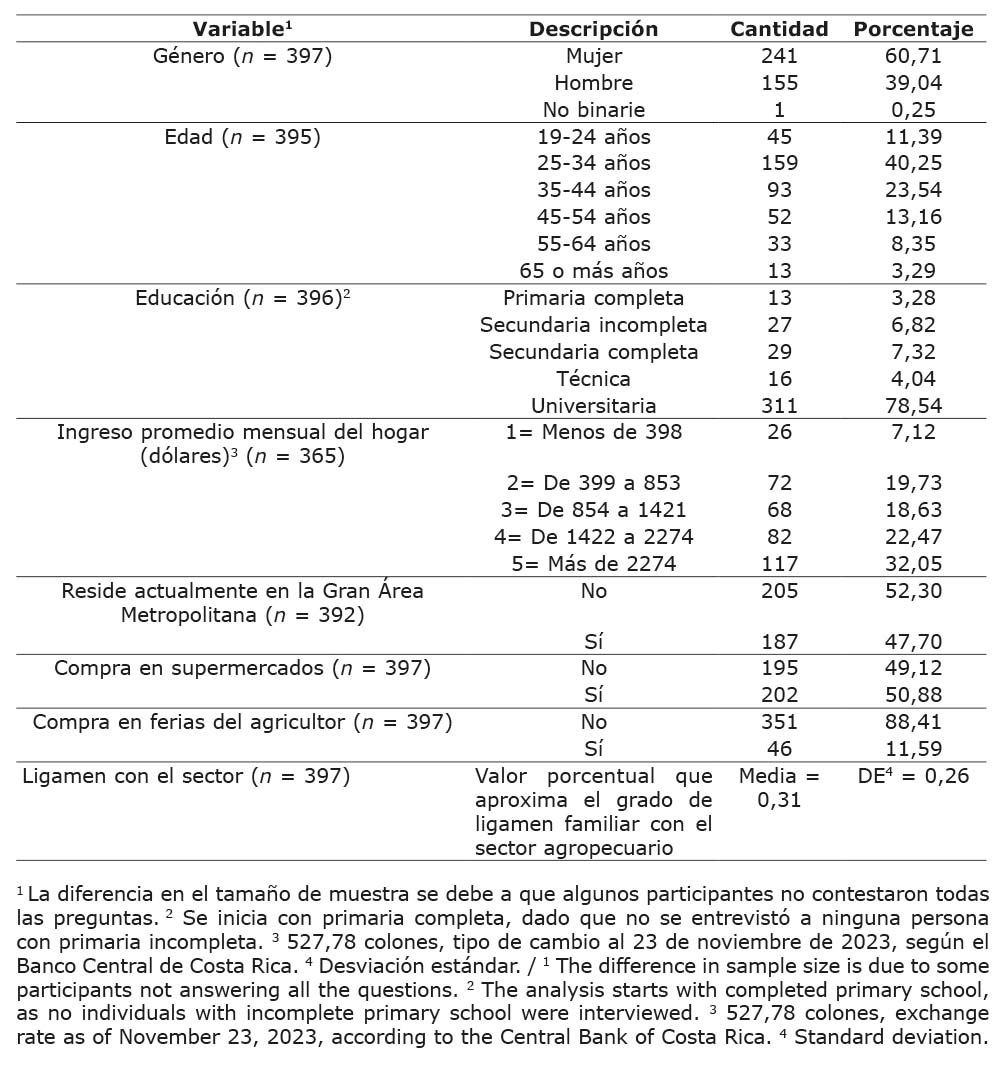 Resumen de las variables explicativas de los consumidores sobre productos agroalimentarios sostenibles, encuestadas a nivel nacional y empleadas en el modelo de Poisson. Costa Rica, 2021.