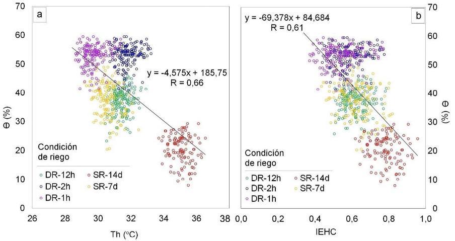 Regresin lineal entre la humedad volumtrica del suelo con la temperatura de la hoja (Th) (a), y el ndice de estrs hdrico en el cultivo (IEHC) (b); bajo diferentes condiciones de riego en la Estacin Experimental Agraria Canan del Instituto Nacional de Innovacin Agraria (INIA). Ayacucho, Per, 2023.