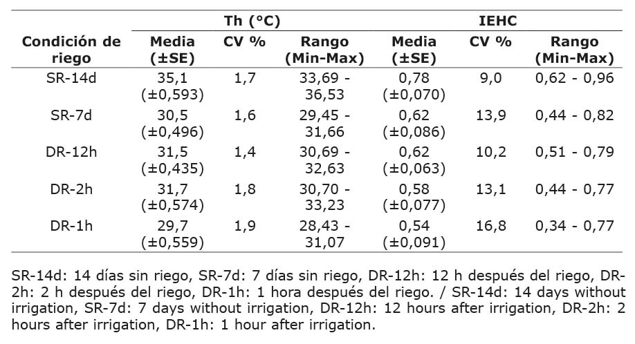 Temperatura de la hoja (Th) en las diferentes condiciones de riego en el cultivo de palto (Persea americana M.). Estacin Experimental Agraria Canan del Instituto Nacional de Innovacin Agraria Ayacucho, Per, 2023.