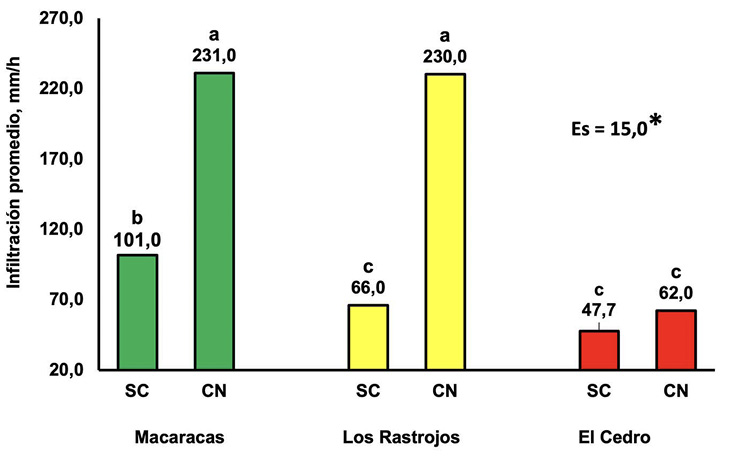 Infiltracin promedio del suelo en las localidades evaluadas en la subcuenca ro Estiban, provincia de Los Santos, pennsula de Azuero, Panam. 2020-2021.