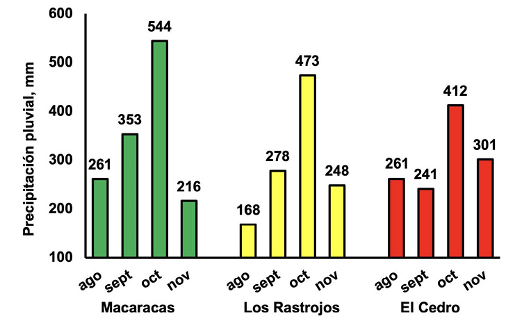 Precipitacin pluvial total de los meses ms lluviosos en las reas evaluadas dentro de la subcuenca ro Estiban, provincia de Los Santos, pennsula de Azuero, Panam. poca lluviosa, 2020.
