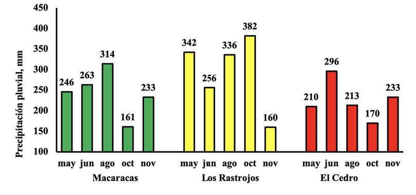 Precipitaciones pluviales registradas durante los meses de mayor ocurrencia en las localidades investigadas de la subcuenca ro Estiban, provincia de Los Santos, pennsula de Azuero, Panam. 2021.