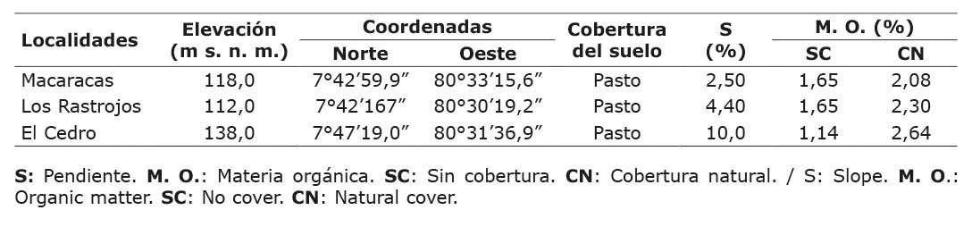 Datos generales de las localidades evaluadas en la subcuenca ro Estiban, provincia de Los Santos, pennsula de Azuero, Panam. 2020-2021.
