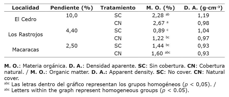 Valores determinados para las variables de caracterizacin de los suelos evaluados en la subcuenca ro Estiban, provincia de Los Santos, pennsula de Azuero, Panam. 2020-2021.