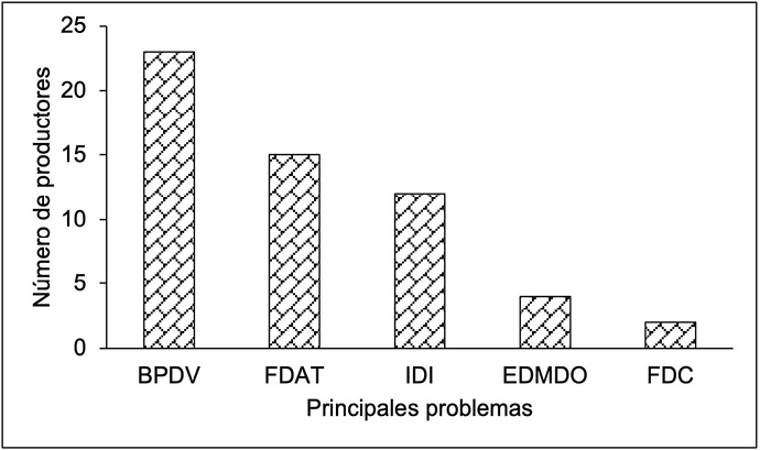 Principales problemas en los sistemas de produccin de nopal en la Huasteca Tamaulipeca, Mxico, 2020.