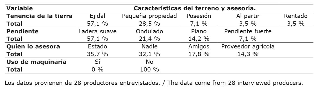 Caractersticas de los terrenos de los productores de nopal de la Huasteca, Tamaulipeca, Mxico. 2020.