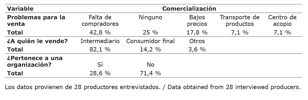 Caractersticas de la comercializacin de nopal por los productores de la Huasteca, Tamaulipeca, Mxico. 2020.