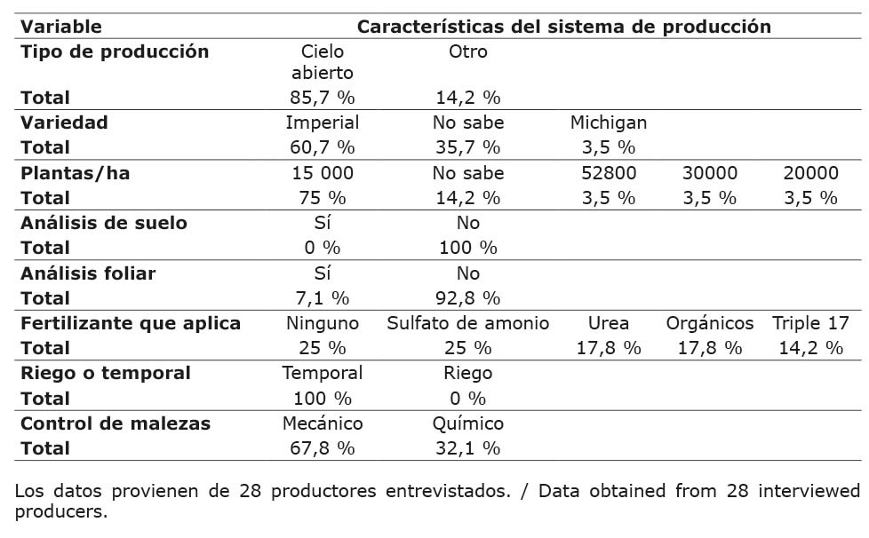 Caractersticas del sistema de produccin de los productores de nopal de la Huasteca, Tamaulipeca, Mxico. 2020.