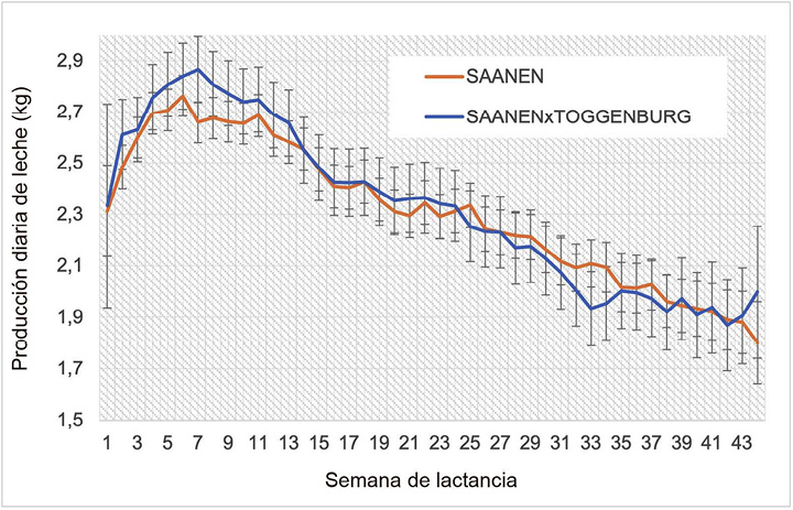 Medias de m�nimos cuadrados e intervalo de confianza del 95 % de la producci�n diaria de leche (kg) seg�n semana de lactancia en cabras (Capra aegagrus hircus) Saanen y Saanen�Toggenburg bajo condiciones semi-intensivas. Costa Rica. Periodo 2007-2023.