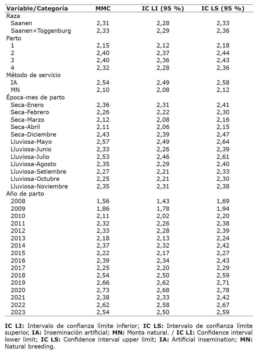 Medias de m�nimos cuadrados (MMC) e intervalos de confianza del 95 % para la producci�n diaria de leche (kg) de cabras (Capra aegagrus hircus) seg�n raza, n�mero de parto, m�todo de servicio, �poca-mes y a�o de parto. Costa Rica. Periodo 2007-2023.