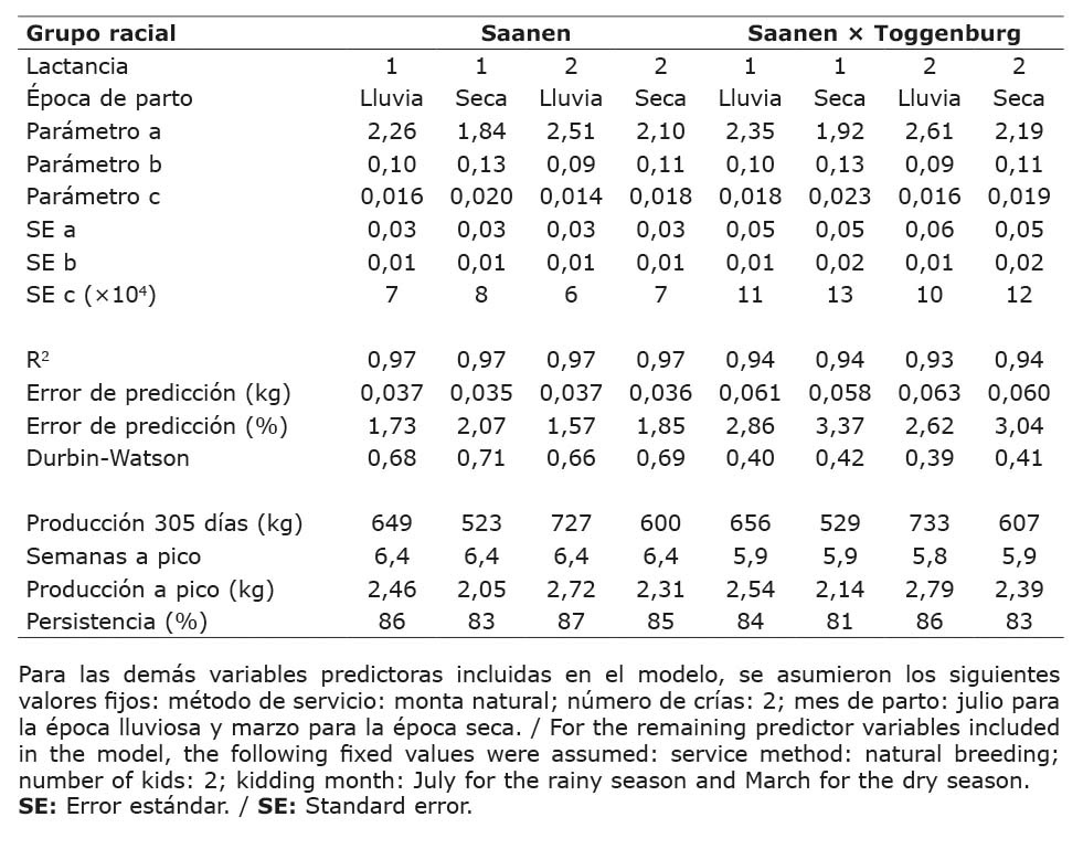 Par�metros estimados de la curva de Wood, estad�sticos de bondad de ajuste y par�metros biol�gicos asociados a la lactancia de cabras (Capra aegagrus hircus), seg�n grupo racial (Saanen y Saanen�Toggenburg) en primera (1) o posteriores (2) lactancias, con �poca de parto lluviosa o seca y a�o de parto 2015. Costa Rica.