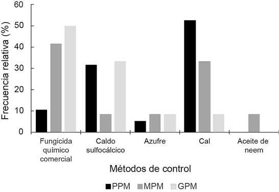 Principales m�todos para controlar la muerte descendente en el cultivo de mango Manila en Actopan, Veracruz, M�xico, 2021-2022.