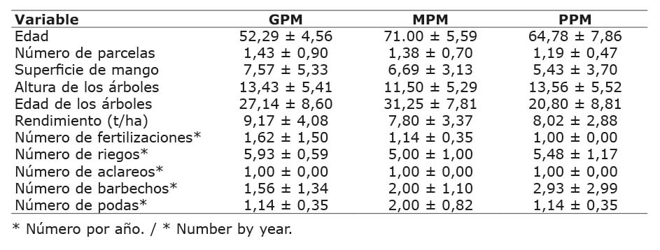 Medias � error est�ndar de las variables cuantitativas evaluadas. Comparaci�n de los tres grupos de productores: Grandes Productores de Mango (GPM), Medianos Productores de Mango (MPM) y Peque�os Productores de Mango (PPM) identificados por el an�lisis de conglomerados en Actopan, Veracruz, M�xico, 2021-2022.