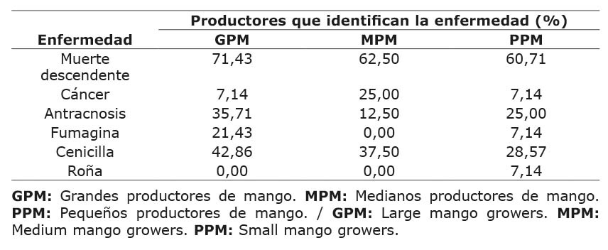 Enfermedades f�ngicas identificadas por los productores en parcelas de mango en Actopan, Veracruz, M�xico, 2021-2022.