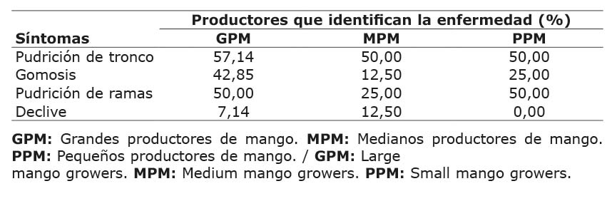 S�ntomas de la muerte descendente identificados por los productores en parcelas de mango en Actopan, Veracruz, M�xico, 2021-2022.