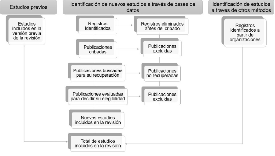 Diagrama de flujo para la selección de literatura en las bases de datos ScienceDirect, Wiley, Google Académico, Scopus y Springer Link, mediante el método PRISMA, en el periodo de publicación 2014-2024.