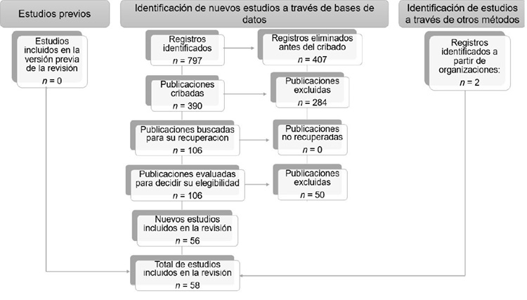 Resultados del número de artículos identificados durante la revisión bibliográfica en las bases de datos ScienceDirect, Wiley, Google Académico, Scopus y Springer Link, mediante el método PRISMA, en el periodo de publicación 2014-2024.