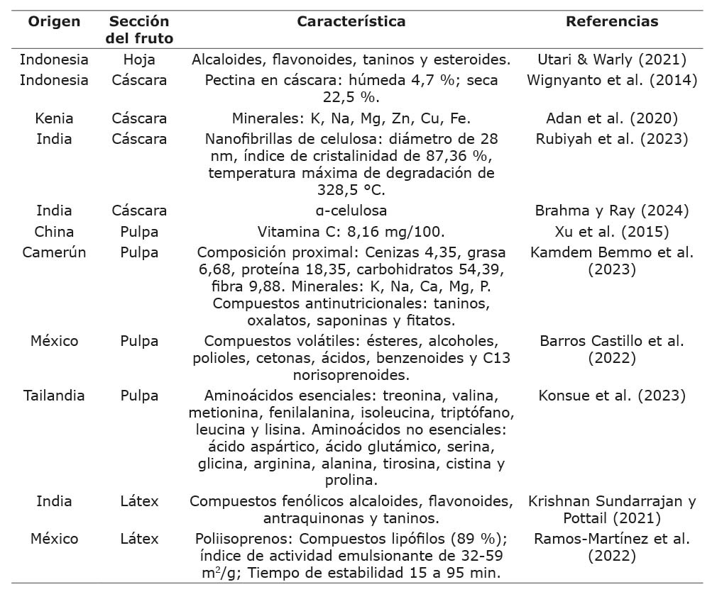Características químicas de la hoja, cáscara, pulpa y látex presentes en la yaca (Artocarpus heterophyllus Lam.).