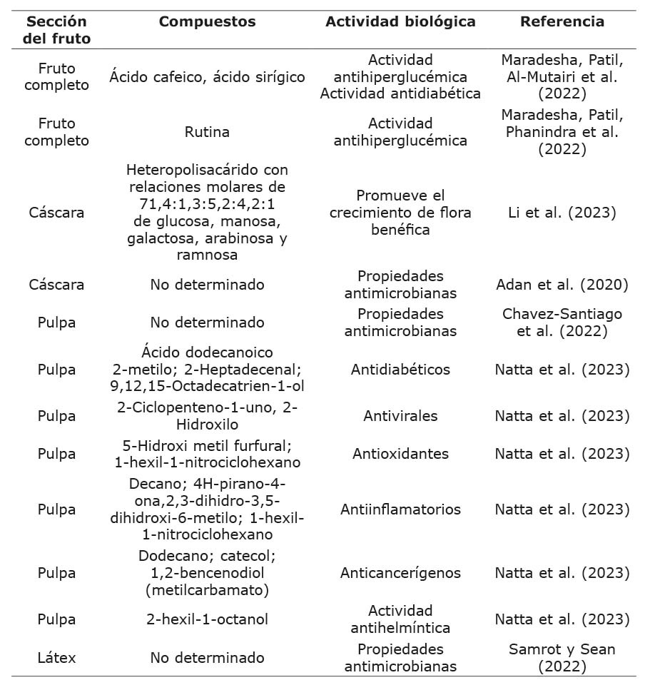 Actividad biológica de los compuestos bioactivos presentes en la yaca (Artocarpus heterophyllus Lam.).