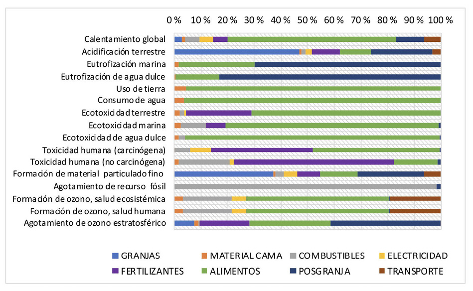 Contribución relativa (%) de los principales procesos productivos ligados a la cadena de producción del pollo de engorde dentro de cada categoría de impacto ambiental. Costa Rica. 2021.