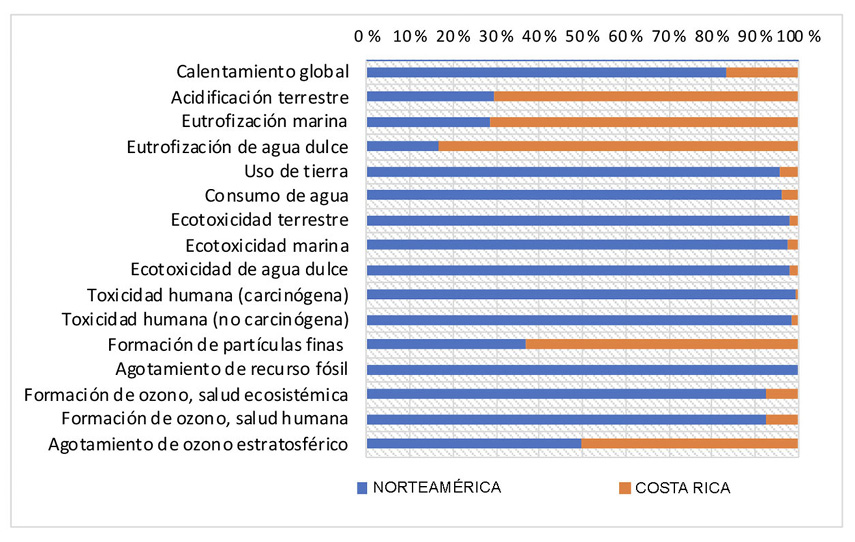 Contribución relativa (%) de la región geográfica (Norteamérica vs. Costa Rica) a cada uno de los impactos ambientales evaluados para la cadena de producción del pollo de engorde. Costa Rica. 2020.