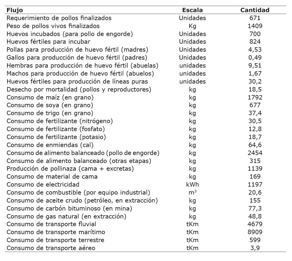 Inventario de flujos requeridos para obtener una tonelada métrica de carne de pollo en carcaza (1 tM CP). Costa Rica. 2021.