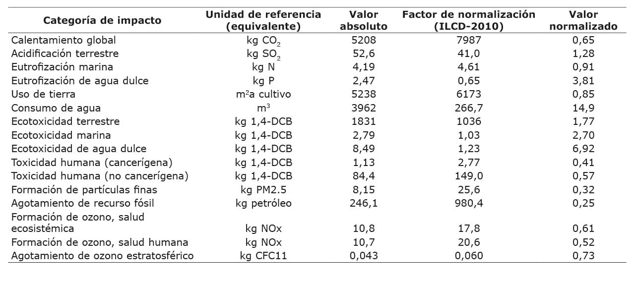 Estimados de impacto ambiental, absolutos (por tM CP) y normalizados, para la cadena de producción de pollo de engorde con base en la metodología ReCiPe 2016 v.1.1. Costa Rica. 2021.