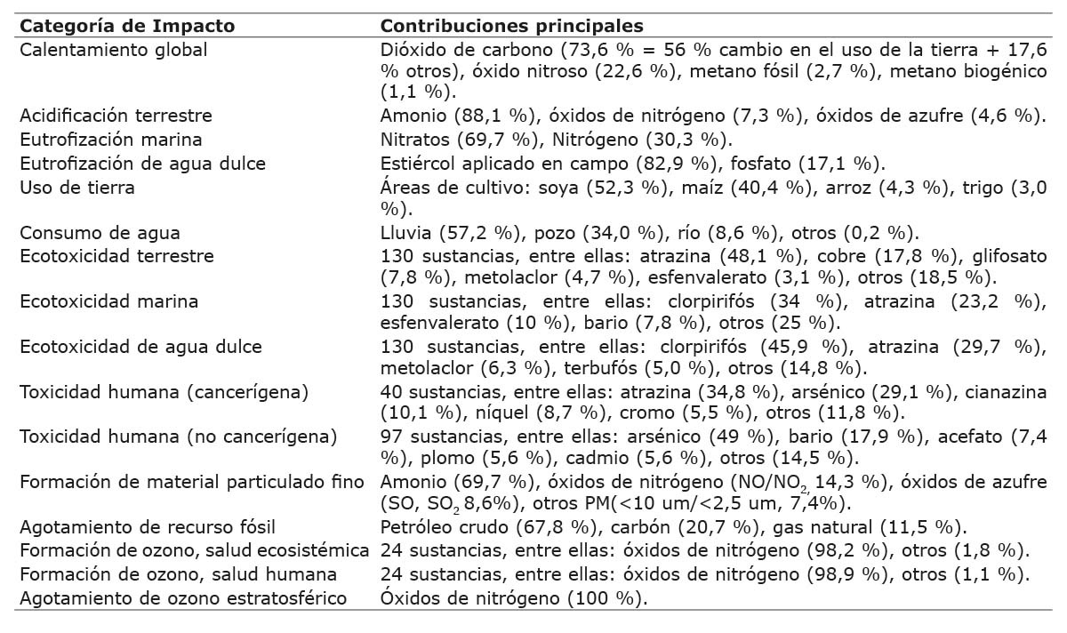 Componentes con aportes principales a cada categoría de impacto ambiental, según el sistema RECIPE 2016 v.1.1. Costa Rica. 2021.