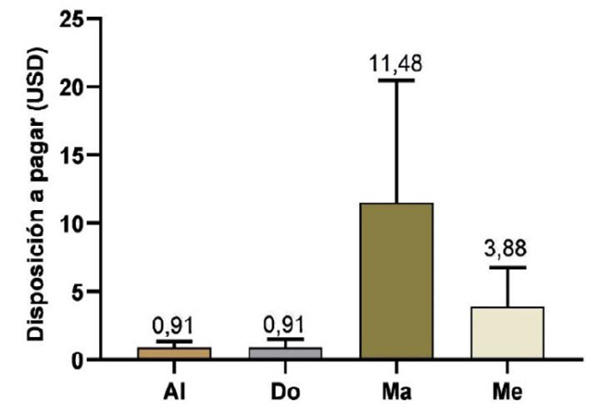 Valoración de la disposición a pagar de las personas por conservar las especies que generan productos forestales no maderables según su uso. Natagaima, Tolima, Colombia. 2023.