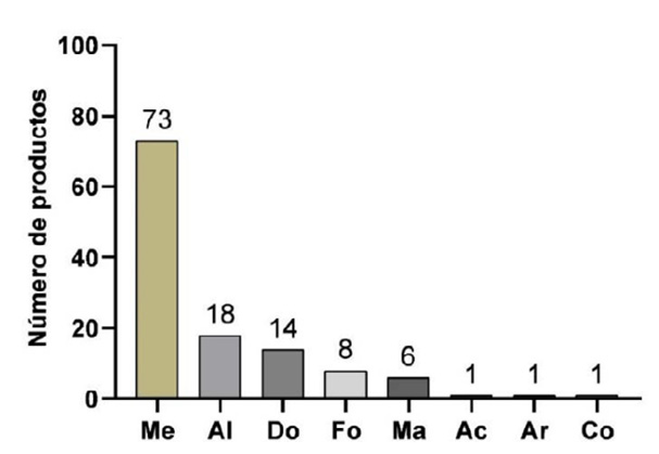 Número de productos forestales no maderables reportados por categoría de uso en la población indígena del municipio de Natagaima, Tolima, Colombia. 2023.