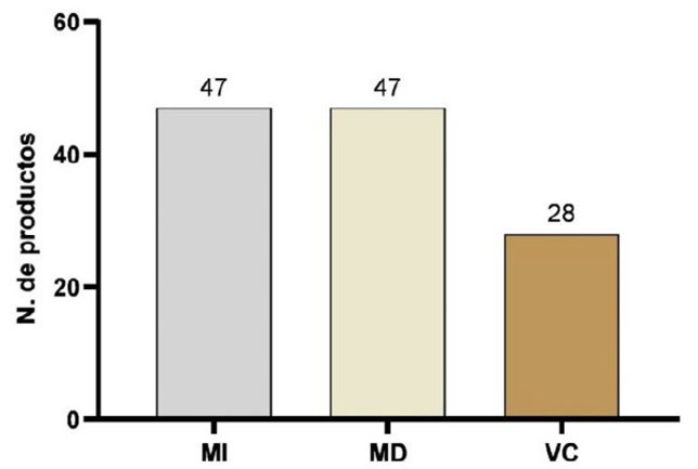 Número de productos (N. de productos) forestales no maderables identificados en la población indígena por método de valoración económica. Natagaima, Tolima, Colombia. 2023.