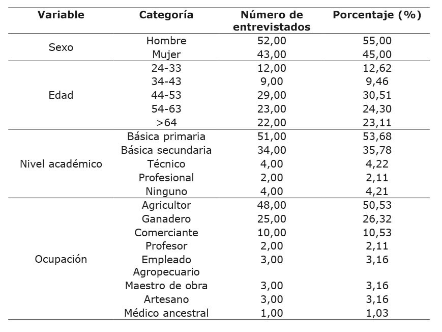 Características sociales de la población indígena entrevistada en el municipio de Natagaima, Tolima, Colombia. 2023.