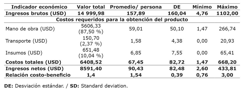 Indicadores económicos de los productos forestales no maderables reportados por la población indígena de Natagaima, Tolima, Colombia. 2023.