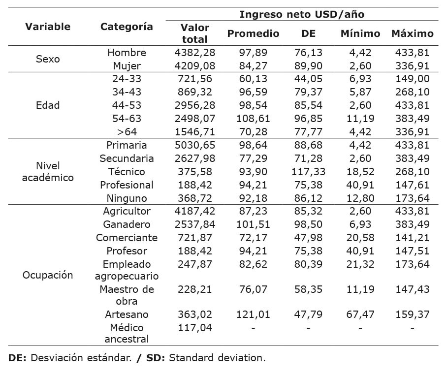 Contribución económica de los productos forestales no maderables en la población indígena de Natagaima, Tolima, Colombia. 2023.